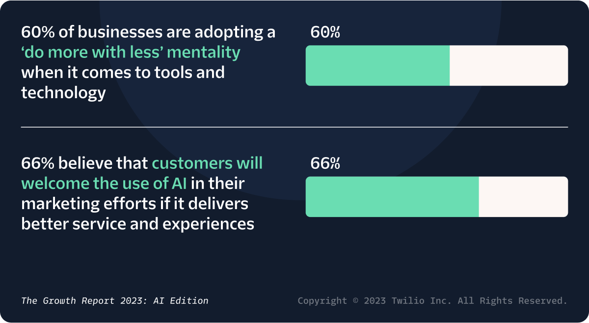 60% of businesses are adopting a ‘do more with less’ mentality when it comes to tools and technology. 58% believe that customers will welcome the use of AI in their marketing efforts if it delivers better service and experiences